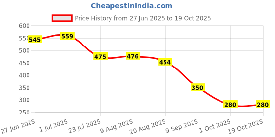 tatacliq.com MINIKLUB Red & Blue Cotton Pack Of 2 Checked & Shorts miniklub Price History Graph from 27 Jun 2025 to 17 Oct 2025