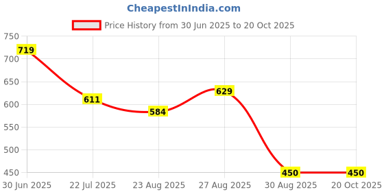 tatacliq.com MINIKLUB Red & Blue Cotton Pack Of 2 Half Sleeves Checked & Text Printed Front Open Vests miniklub Price History Graph from 30 Jun 2025 to 20 Oct 2025