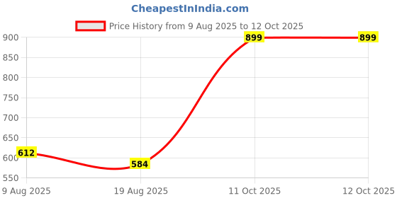 tatacliq.com MINIKLUB Red & Blue Cotton Pack Of 2 Half Sleeves Checked & Text Printed Front Open Vests miniklub Price History Graph from 9 Aug 2025 to 12 Oct 2025