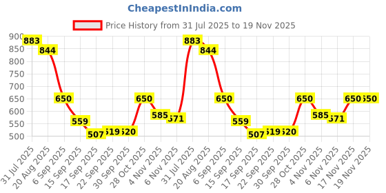 tatacliq.com MINIKLUB Red & Multi Cotton Half Sleeves Submarine Printed Dungaree With Tee miniklub Price History Graph from 31 Jul 2025 to 19 Nov 2025