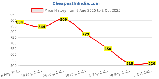 tatacliq.com MINIKLUB Red & Multi Cotton Half Sleeves Submarine Printed Dungaree With Tee miniklub Price History Graph from 8 Aug 2025 to 2 Oct 2025