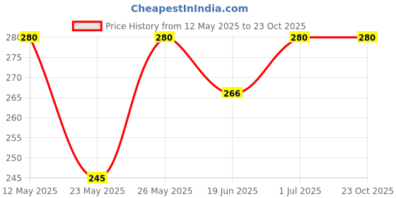 tatacliq.com MINIKLUB Red Baby Girls Frill Sleeve Knit Top miniklub Price History Graph from 12 May 2025 to 22 Oct 2025