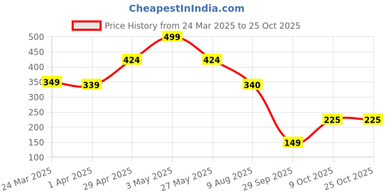 tatacliq.com Miniklub Red Knit Regular Printed T-Shirt miniklub Price History Graph from 24 Mar 2025 to 25 Oct 2025