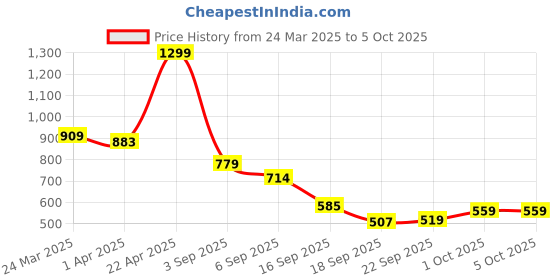 tatacliq.com Miniklub Red Knit Regular Striped Dungaree miniklub Price History Graph from 24 Mar 2025 to 4 Oct 2025
