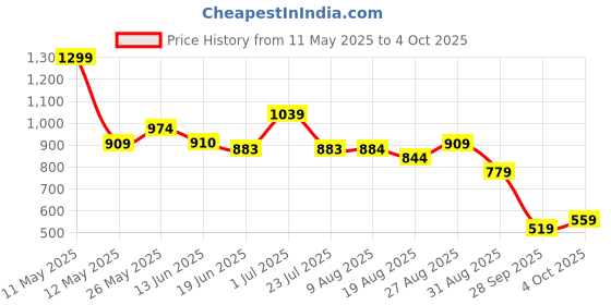 tatacliq.com Miniklub Red Knit Regular Striped Dungaree miniklub Price History Graph from 11 May 2025 to 4 Oct 2025