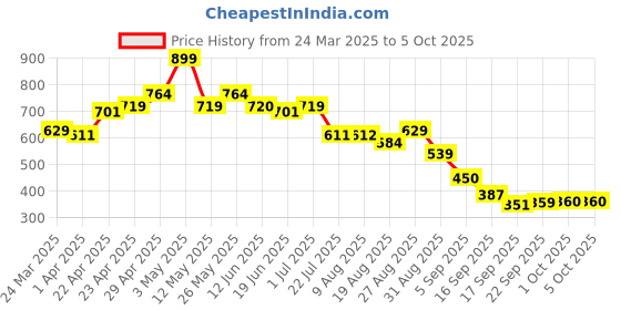 tatacliq.com Miniklub Red Woven RegularShorts miniklub Price History Graph from 24 Mar 2025 to 4 Oct 2025