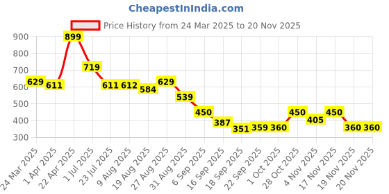 tatacliq.com Miniklub Red Woven RegularShorts miniklub Price History Graph from 24 Mar 2025 to 19 Nov 2025