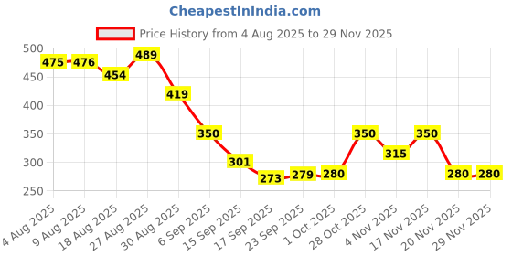 tatacliq.com miniklub SHORTS miniklub Price History Graph from 4 Aug 2025 to 28 Nov 2025