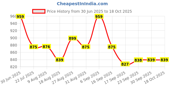 tatacliq.com miniklub SHORTS miniklub Price History Graph from 30 Jun 2025 to 18 Oct 2025