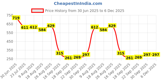tatacliq.com miniklub T-SHIRT miniklub Price History Graph from 30 Jun 2025 to 5 Dec 2025