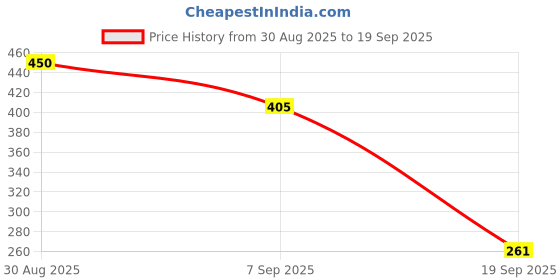 tatacliq.com miniklub T-SHIRT miniklub Price History Graph from 30 Aug 2025 to 19 Sep 2025