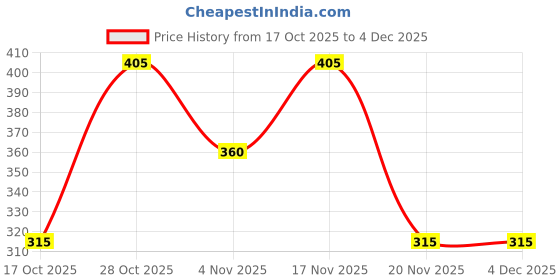 tatacliq.com miniklub T-SHIRT miniklub Price History Graph from 17 Oct 2025 to 4 Dec 2025