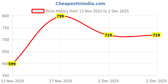 tatacliq.com Miniklub Unisex Green & Grey Marl Regular Fit Knitted Bottom - Pack of 2 miniklub Price History Graph from 13 Nov 2025 to 2 Dec 2025