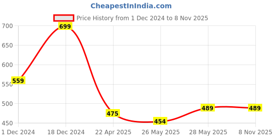 tatacliq.com MINIKLUB Unisex Green & Grey Solid Full Sleeves T-Shirt (Pack Of 2) miniklub Price History Graph from 1 Dec 2024 to 8 Nov 2025