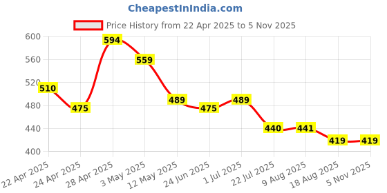 tatacliq.com MINIKLUB Unisex Green & Grey Solid Full Sleeves T-Shirt (Pack Of 2) miniklub Price History Graph from 22 Apr 2025 to 3 Nov 2025