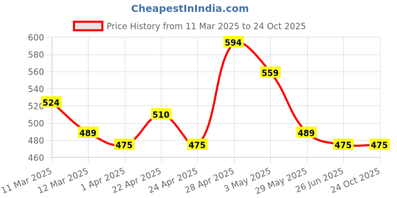 tatacliq.com MINIKLUB Unisex Maroon & White Solid Full Sleeves T-Shirt (Pack Of 2) miniklub Price History Graph from 11 Mar 2025 to 24 Oct 2025