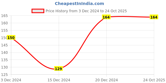 tatacliq.com MINIKLUB Unisex Orange Printed T-Shirt miniklub Price History Graph from 3 Dec 2024 to 24 Oct 2025