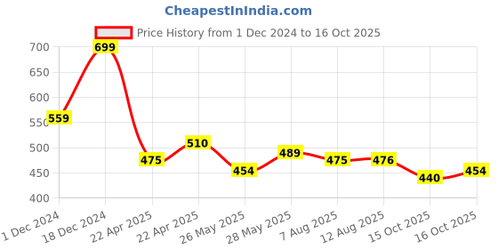 tatacliq.com MINIKLUB Unisex Red & White Solid Pants (Pack Of 2) miniklub Price History Graph from 1 Dec 2024 to 15 Oct 2025