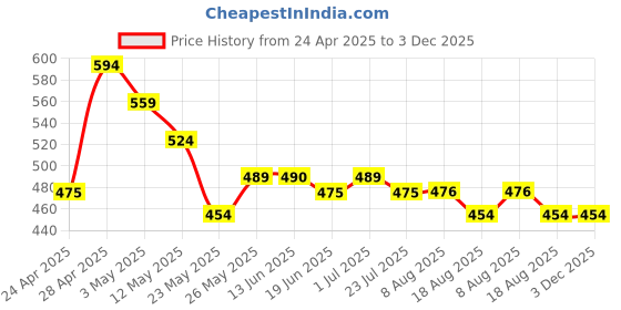 tatacliq.com MINIKLUB Unisex Red & White Solid Pants (Pack Of 2) miniklub Price History Graph from 24 Apr 2025 to 2 Dec 2025