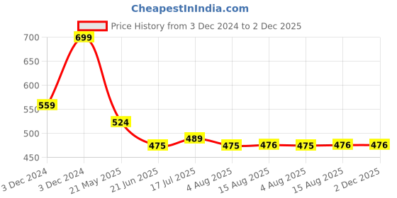 tatacliq.com MINIKLUB Unisex Red & White Solid Pants (Pack Of 2) miniklub Price History Graph from 3 Dec 2024 to 2 Dec 2025