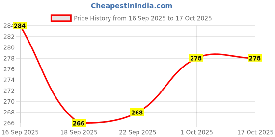 tatacliq.com Miniklub Unisex White Top miniklub Price History Graph from 16 Sep 2025 to 17 Oct 2025