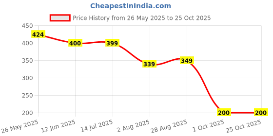 tatacliq.com MINIKLUB Violet Cotton Half Sleeves Animal Printed Knit Top miniklub Price History Graph from 26 May 2025 to 25 Oct 2025