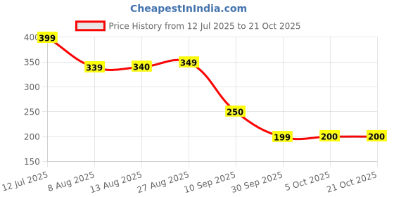 tatacliq.com MINIKLUB Violet Cotton Half Sleeves Animal Printed Knit Top miniklub Price History Graph from 12 Jul 2025 to 21 Oct 2025