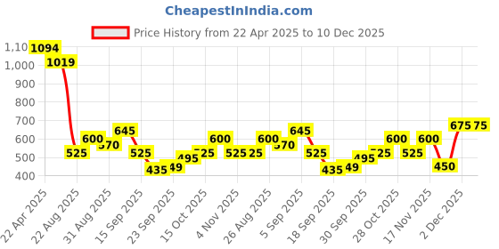 tatacliq.com MINIKLUB White & Blue Baby Boys Short Sleeve Dungaree Set miniklub Price History Graph from 22 Apr 2025 to 10 Dec 2025