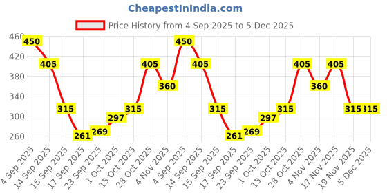 tatacliq.com MINIKLUB White & Blue Cotton Pack Of 2 Half Sleeves Text Printed T-Shirts miniklub Price History Graph from 4 Sep 2025 to 5 Dec 2025
