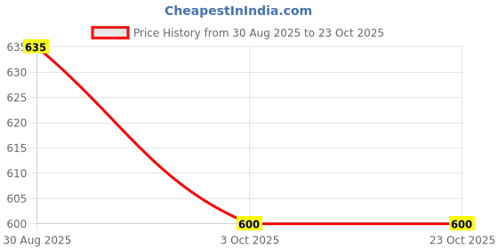 tatacliq.com MINIKLUB White & Blue New Born And Baby Boys Long Sleeve Sleep Suit miniklub Price History Graph from 30 Aug 2025 to 23 Oct 2025