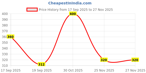 tatacliq.com MINIKLUB White & Green Cotton Half Sleeves Abstract Printed Polo T-Shirt miniklub Price History Graph from 17 Sep 2025 to 26 Nov 2025