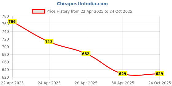 tatacliq.com MINIKLUB White & Red New Born And Baby Girls Short Sleeve Dress miniklub Price History Graph from 22 Apr 2025 to 22 Oct 2025