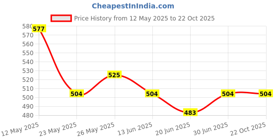 tatacliq.com MINIKLUB White & Red New Born And Baby Girls Short Sleeve Dress miniklub Price History Graph from 12 May 2025 to 21 Oct 2025