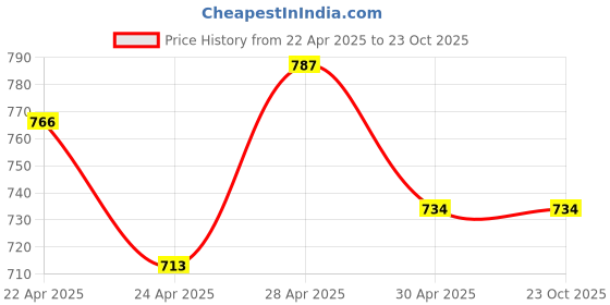 tatacliq.com MINIKLUB White & Yellow New Born And Baby Girls Short Sleeve Dress miniklub Price History Graph from 22 Apr 2025 to 23 Oct 2025