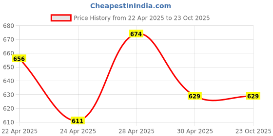 tatacliq.com MINIKLUB White Baby Boys Short Sleeve Shirt miniklub Price History Graph from 22 Apr 2025 to 23 Oct 2025