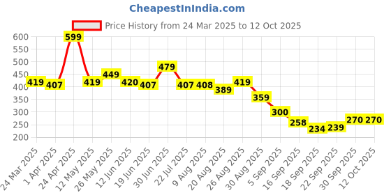 tatacliq.com Miniklub White Knit Regular Printed Top miniklub Price History Graph from 24 Mar 2025 to 12 Oct 2025