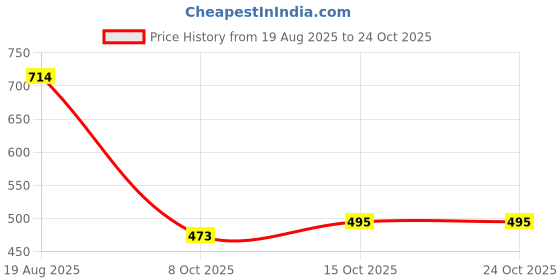 tatacliq.com Miniklub White Woven Regular Shorts miniklub Price History Graph from 19 Aug 2025 to 23 Oct 2025