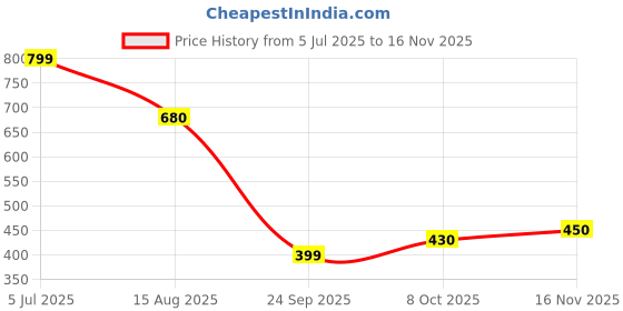 tatacliq.com Miniklub White Woven Regular Shorts miniklub Price History Graph from 5 Jul 2025 to 16 Nov 2025