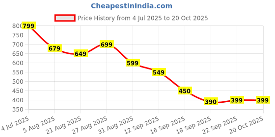 tatacliq.com Miniklub White Woven Regular Shorts miniklub Price History Graph from 4 Jul 2025 to 19 Oct 2025