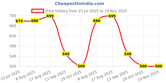 tatacliq.com Miniklub White Woven Regular Shorts miniklub Price History Graph from 23 Jul 2025 to 29 Oct 2025