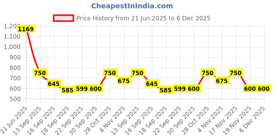 tatacliq.com Miniklub White Woven RegularShorts miniklub Price History Graph from 21 Jun 2025 to 6 Dec 2025
