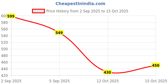 tatacliq.com Miniklub White Woven RegularShorts miniklub Price History Graph from 2 Sep 2025 to 15 Oct 2025