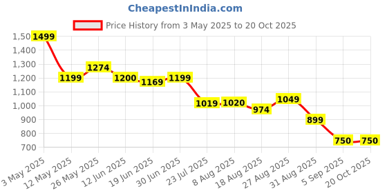 tatacliq.com Miniklub White Woven RegularShorts miniklub Price History Graph from 3 May 2025 to 20 Oct 2025
