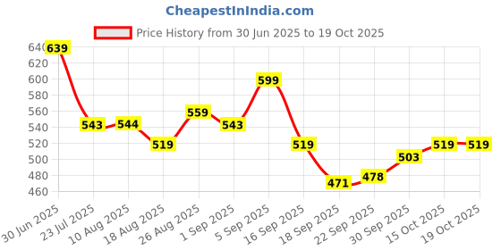 tatacliq.com miniklub WOVEN TOP miniklub Price History Graph from 30 Jun 2025 to 18 Oct 2025