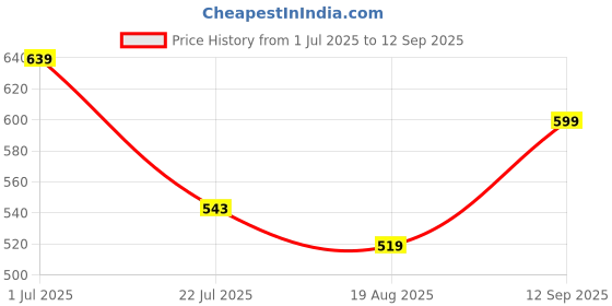 tatacliq.com miniklub WOVEN TOP miniklub Price History Graph from 1 Jul 2025 to 12 Sep 2025