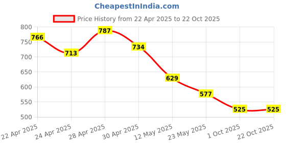 tatacliq.com MINIKLUB Yellow & White New Born And Baby Girls Short Sleeve Dress miniklub Price History Graph from 22 Apr 2025 to 21 Oct 2025