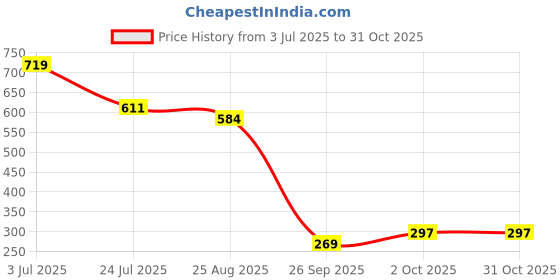 tatacliq.com Miniklub Yellow Knit Regular Applique Shirt miniklub Price History Graph from 3 Jul 2025 to 30 Oct 2025