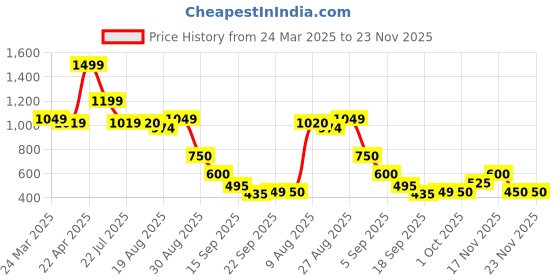 tatacliq.com Miniklub Yellow Knit Regular Printed Dungaree miniklub Price History Graph from 24 Mar 2025 to 23 Nov 2025