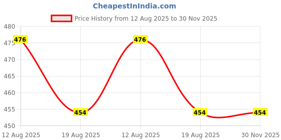 tatacliq.com Miniklub Yellow Knit Regular Printed T-Shirt miniklub Price History Graph from 12 Aug 2025 to 29 Nov 2025
