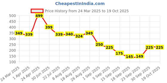 tatacliq.com Miniklub Yellow Knit Regular Printed Top miniklub Price History Graph from 24 Mar 2025 to 18 Oct 2025